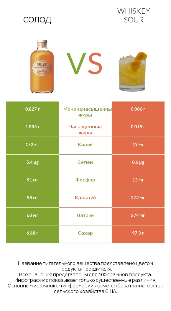 Солод vs Whiskey sour infographic
