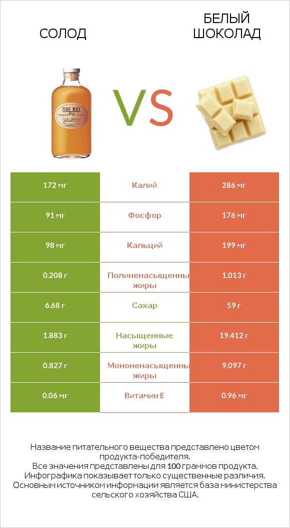 Солод vs Белый шоколад infographic