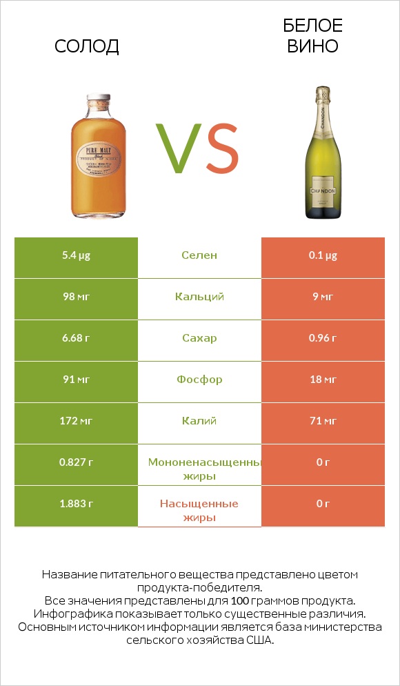 Солод vs Белое вино infographic