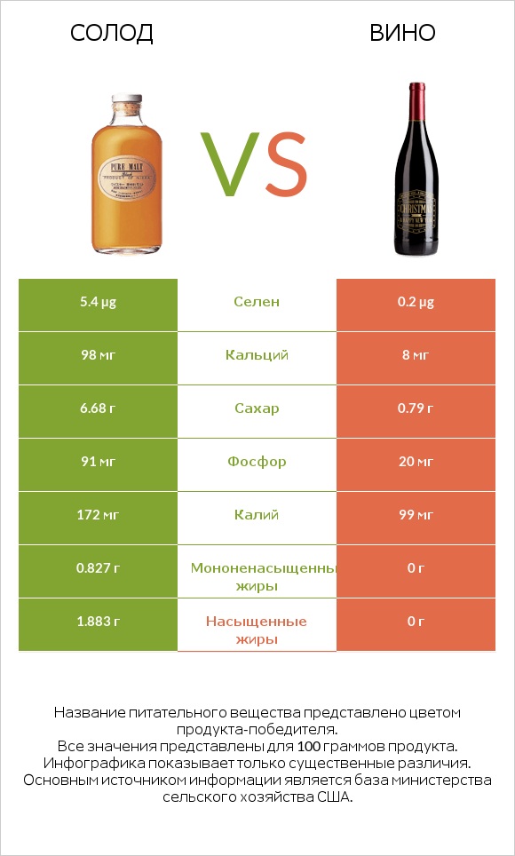 Солод vs Вино infographic
