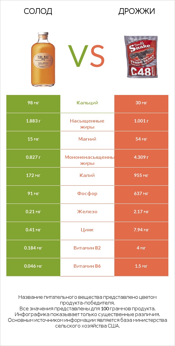 Солод vs Дрожжи infographic