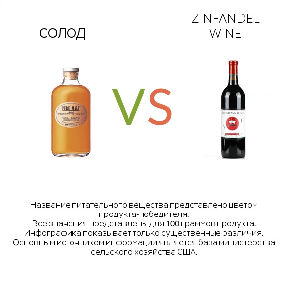 Солод vs Zinfandel wine infographic