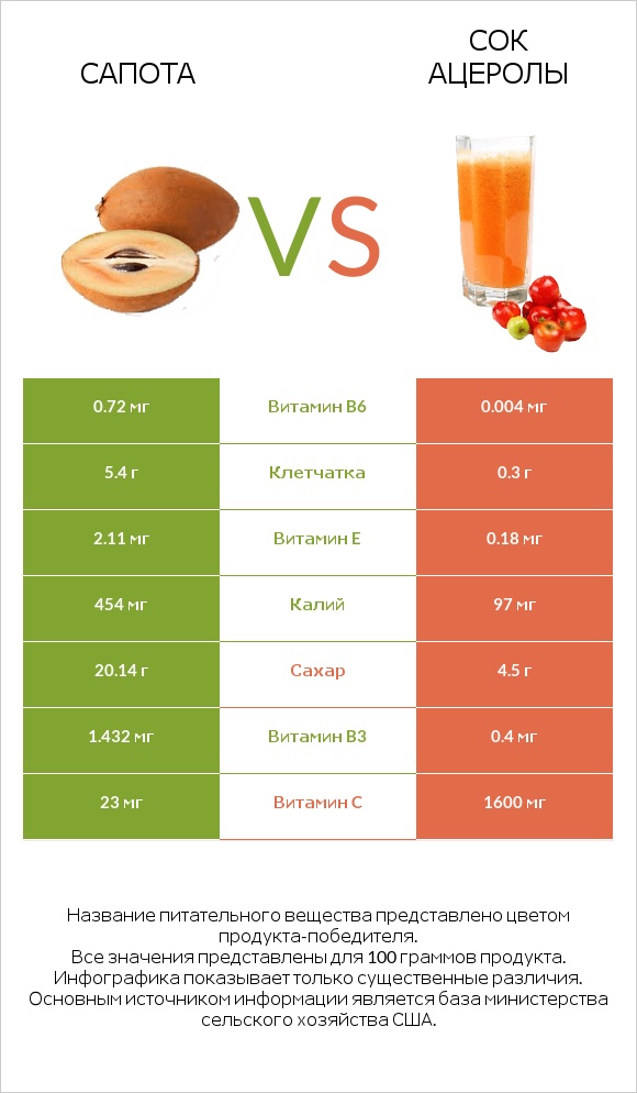 Сапота vs Сок ацеролы infographic