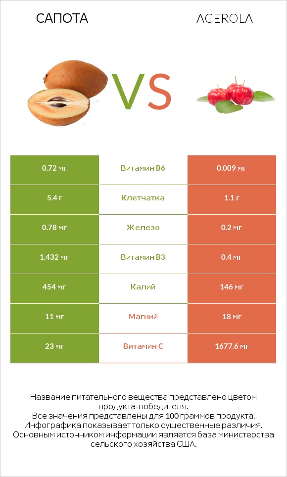 Сапота vs Acerola infographic
