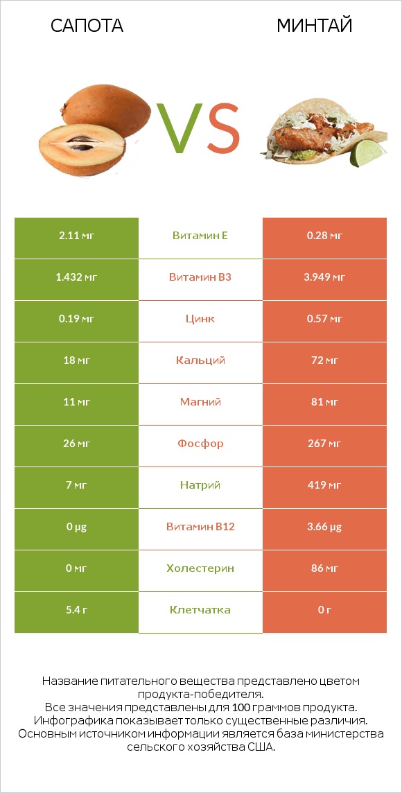 Сапота vs Минтай infographic