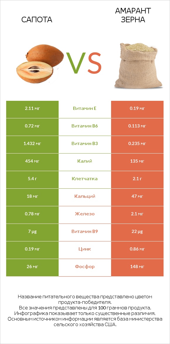 Сапота vs Амарант зерна infographic