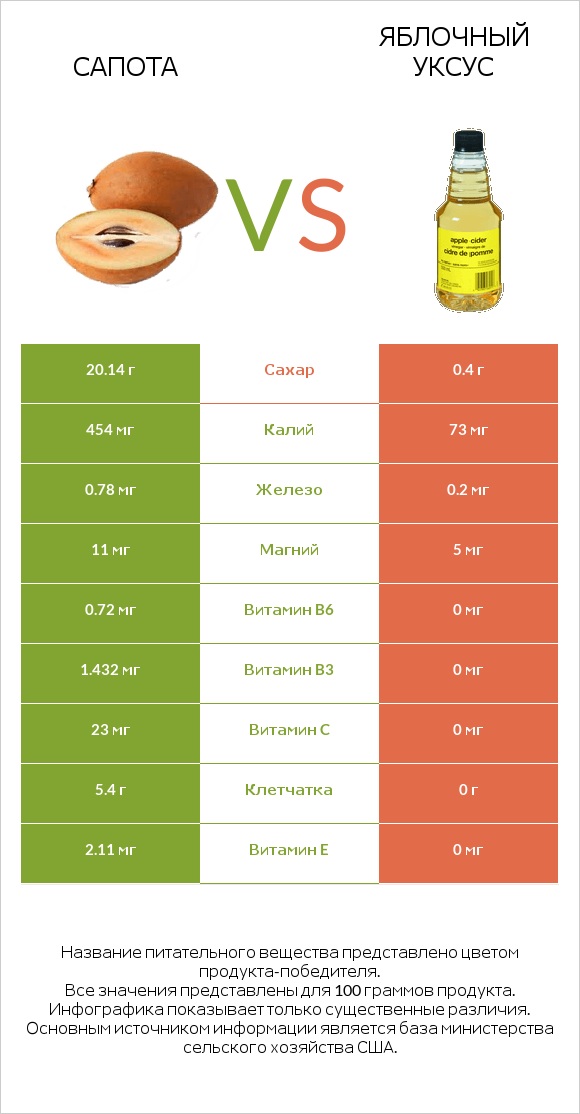 Сапота vs Яблочный уксус infographic