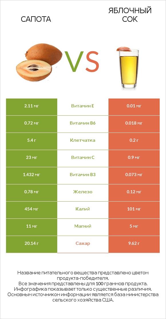 Сапота vs Яблочный сок infographic