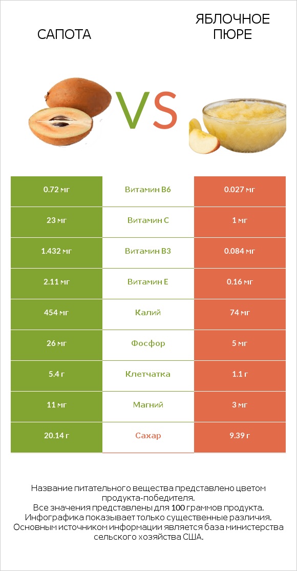 Сапота vs Яблочное пюре infographic