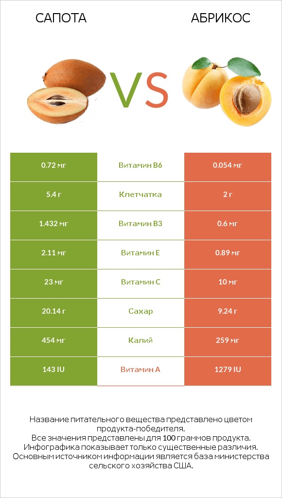 Сапота vs Абрикос infographic