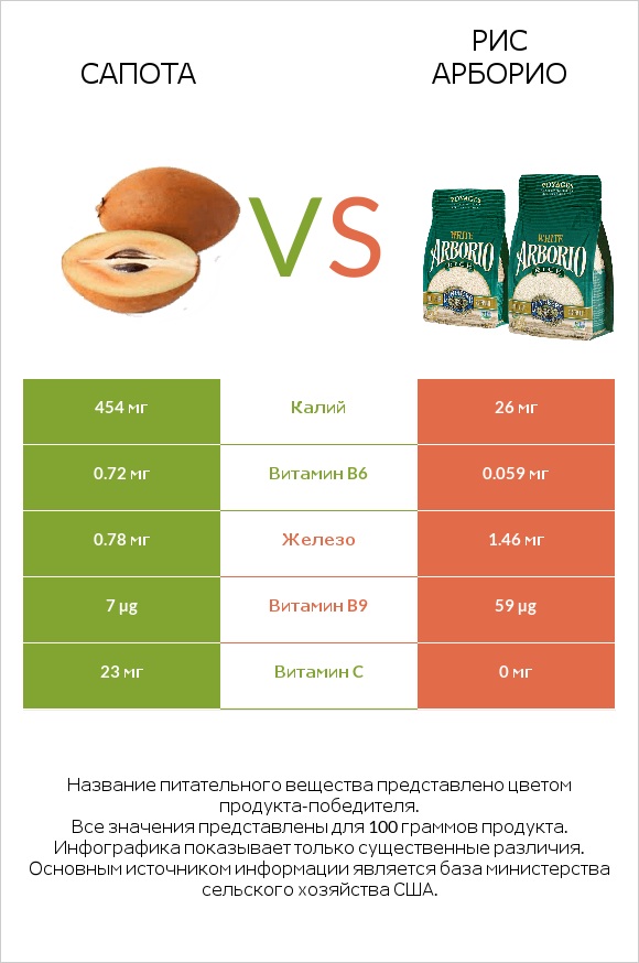 Сапота vs Рис арборио infographic