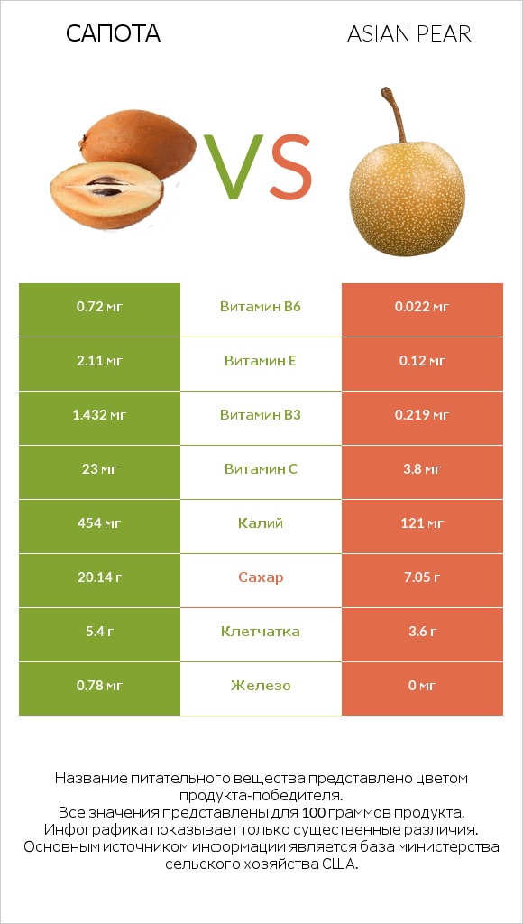 Сапота vs Asian pear infographic