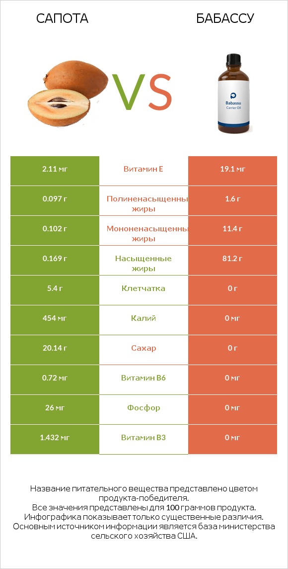 Сапота vs Бабассу infographic