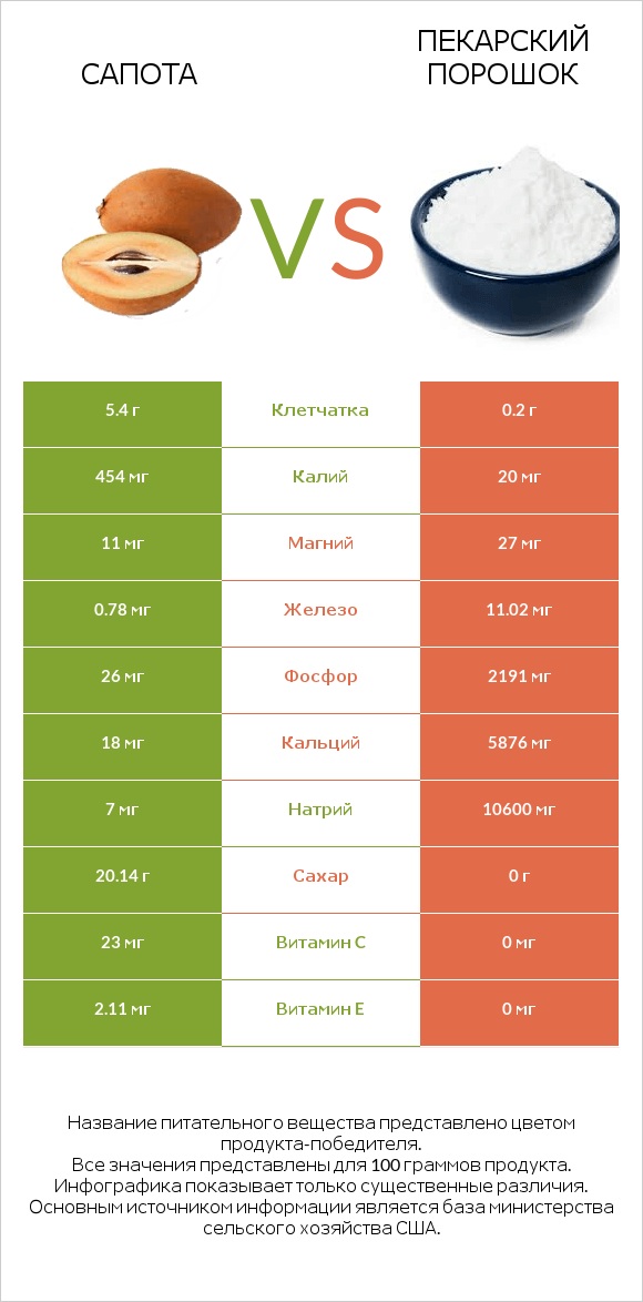 Сапота vs Пекарский порошок infographic