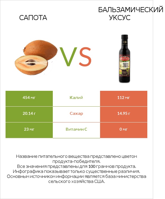 Сапота vs Бальзамический уксус infographic