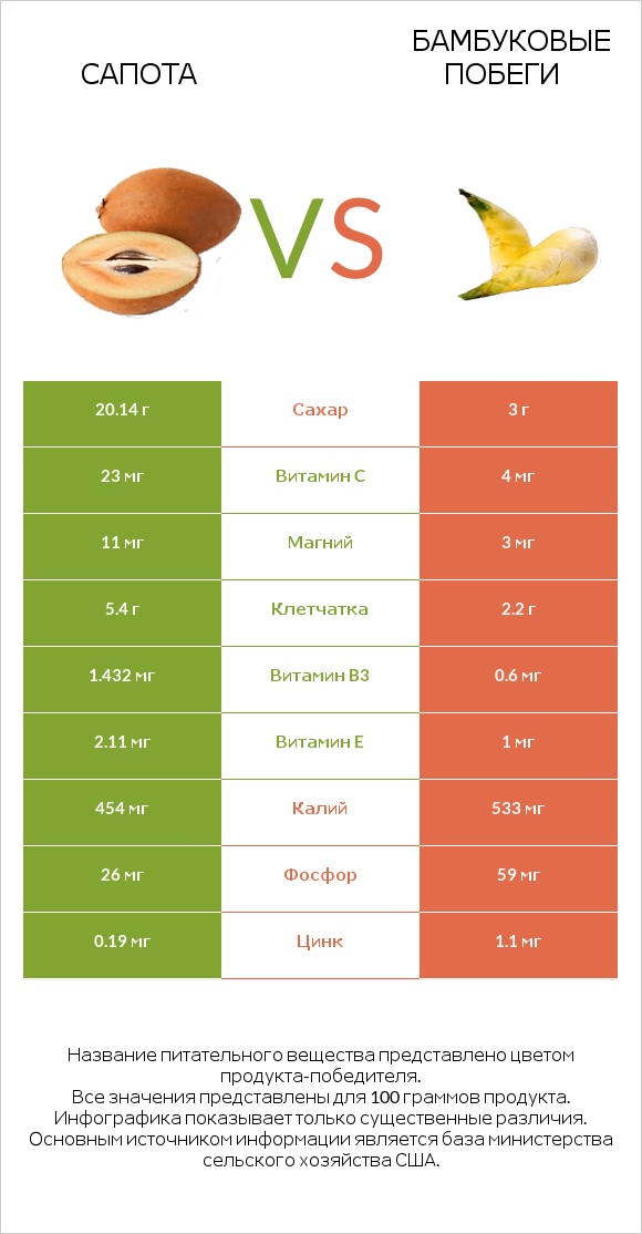 Сапота vs Бамбуковые побеги infographic