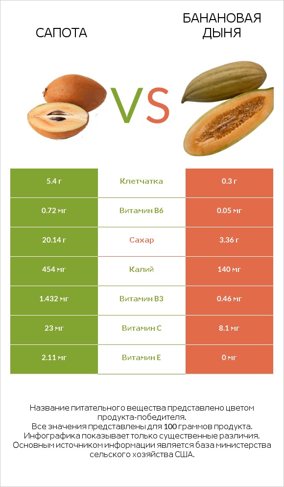 Сапота vs Банановая дыня infographic