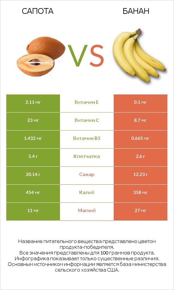 Сапота vs Банан infographic
