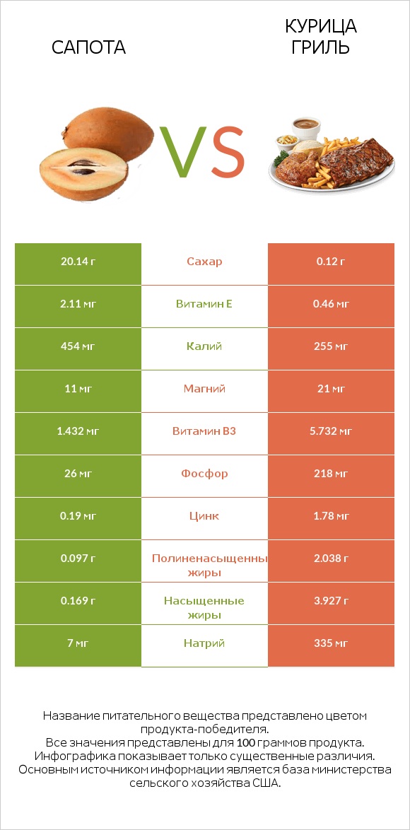 Сапота vs Курица гриль infographic