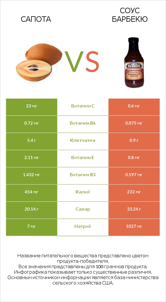 Сапота vs Соус барбекю infographic