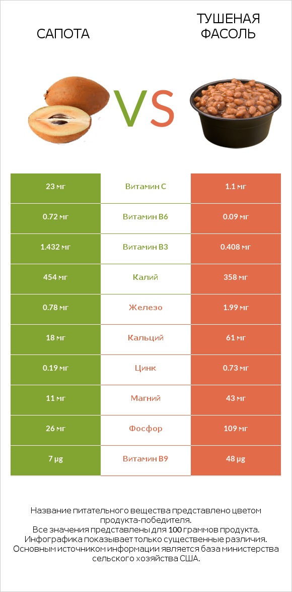 Сапота vs Тушеная фасоль infographic