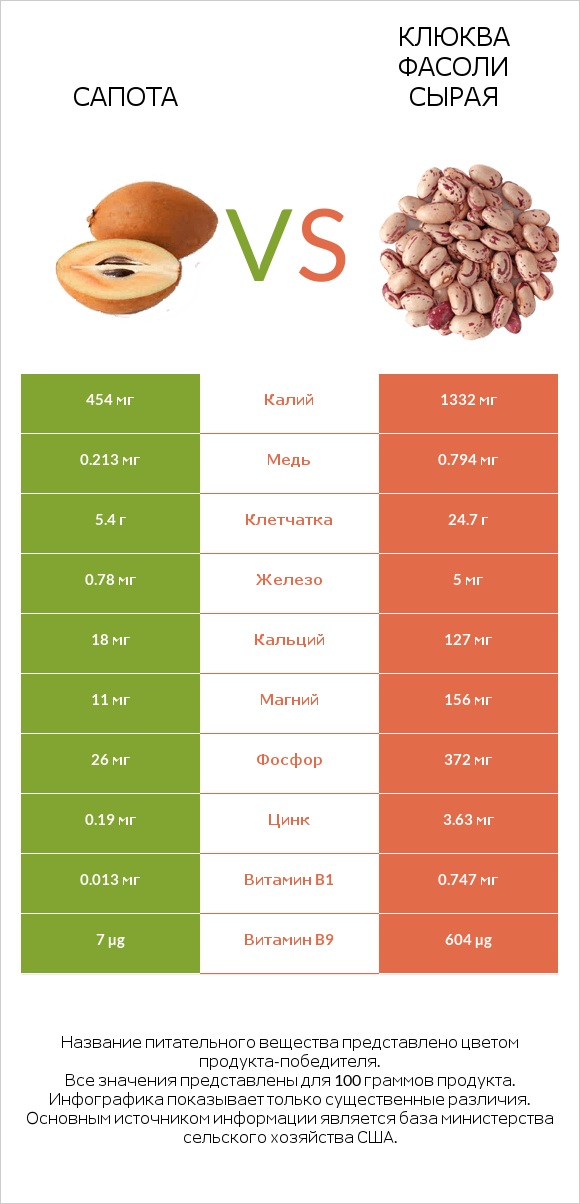 Сапота vs Клюква фасоли сырая infographic