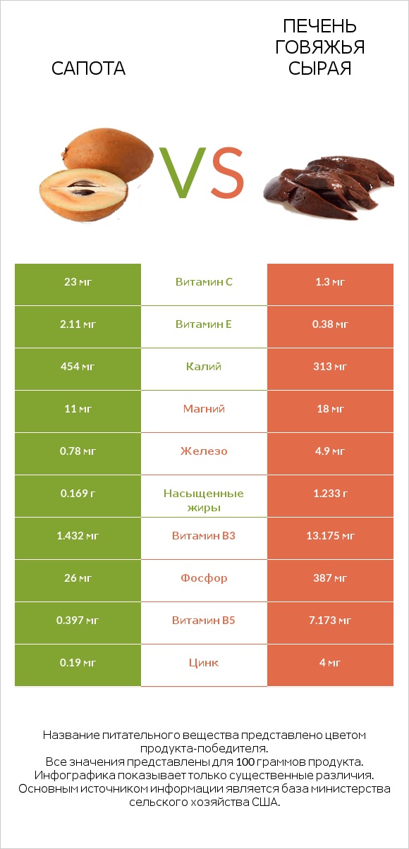 Сапота vs Печень говяжья сырая infographic