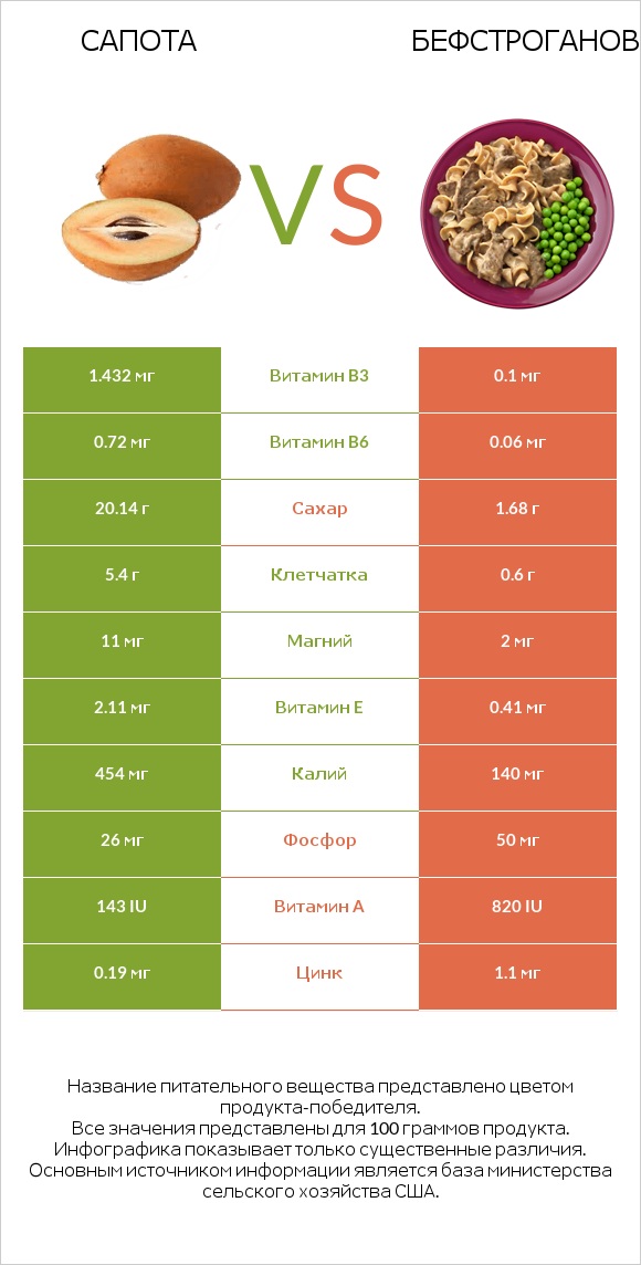 Сапота vs Бефстроганов infographic