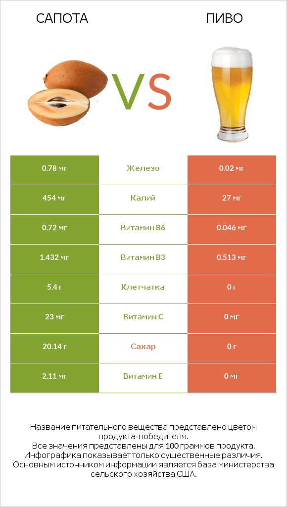 Сапота vs Пиво infographic