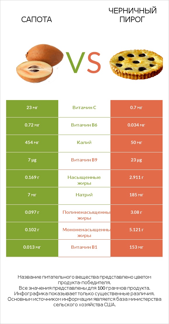 Сапота vs Черничный пирог infographic