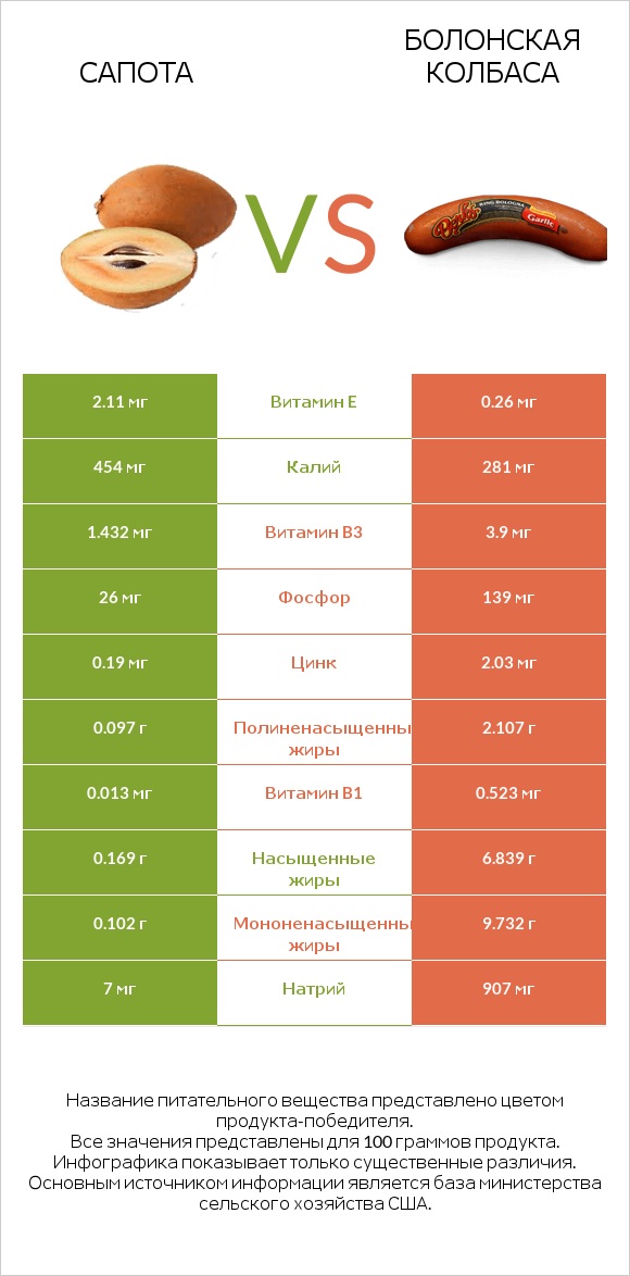Сапота vs Болонская колбаса infographic