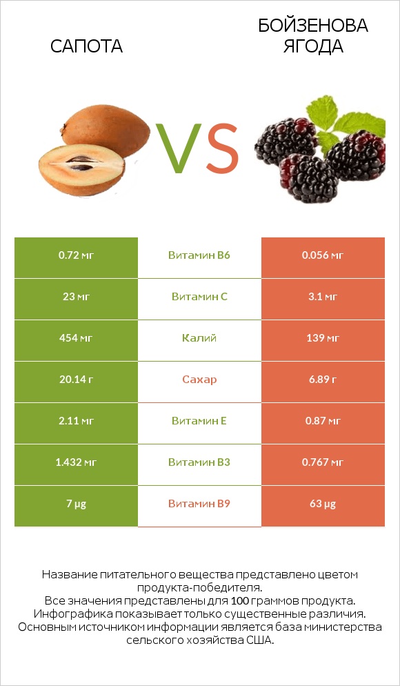 Сапота vs Бойзенова ягода infographic