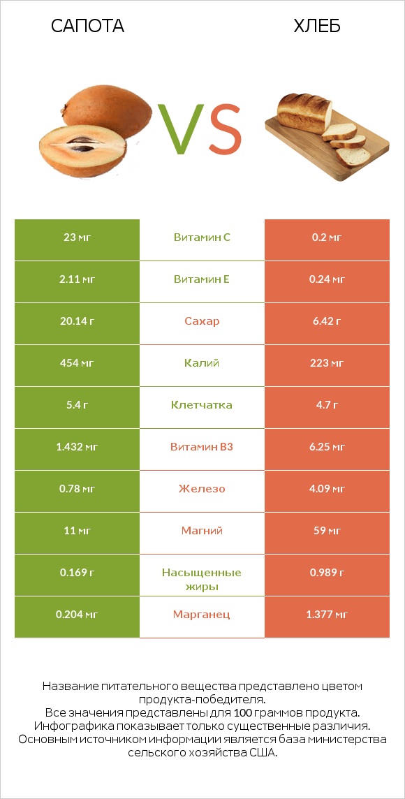 Сапота vs Хлеб infographic