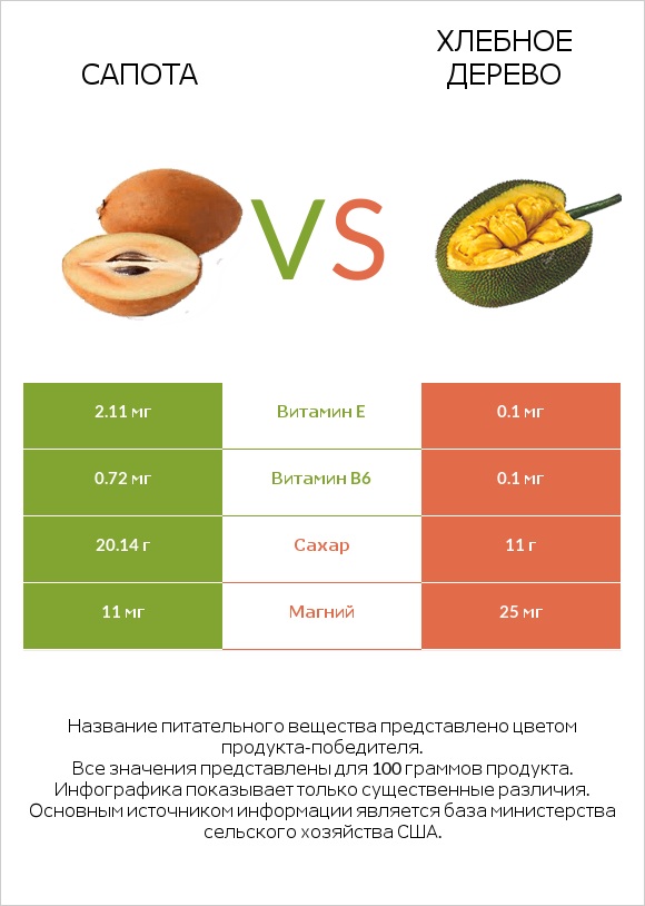 Сапота vs Хлебное дерево infographic
