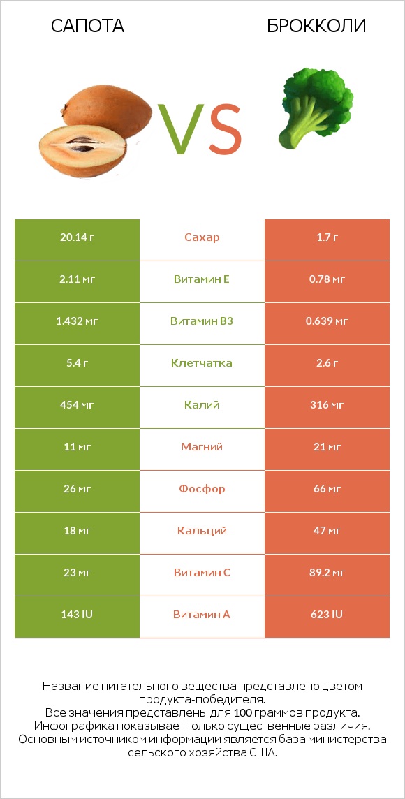 Сапота vs Брокколи infographic