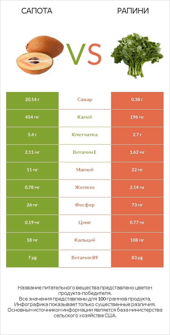 Сапота vs Рапини infographic