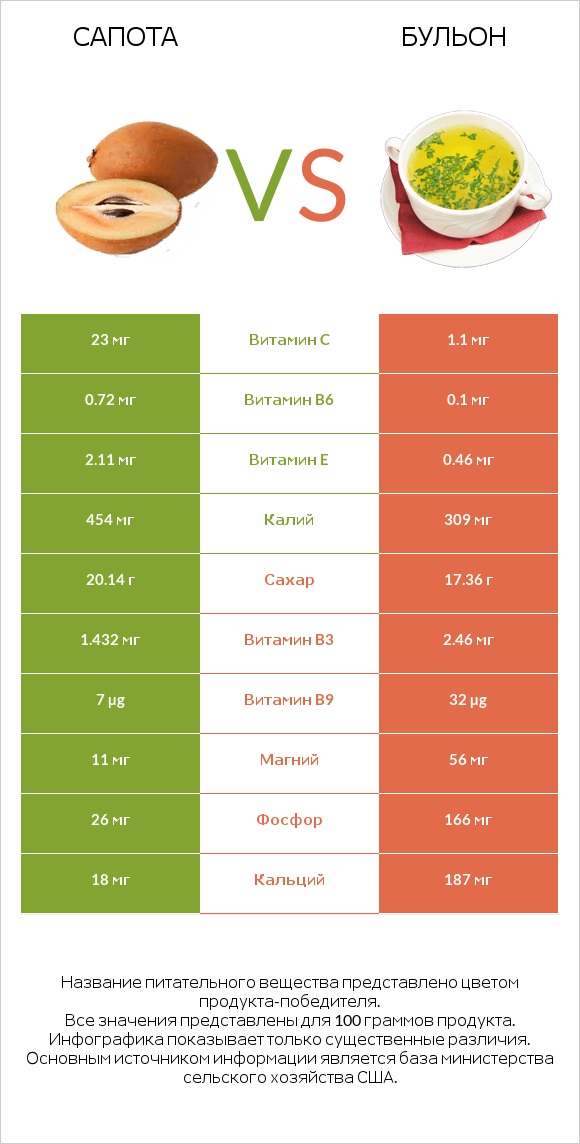 Сапота vs Бульон infographic