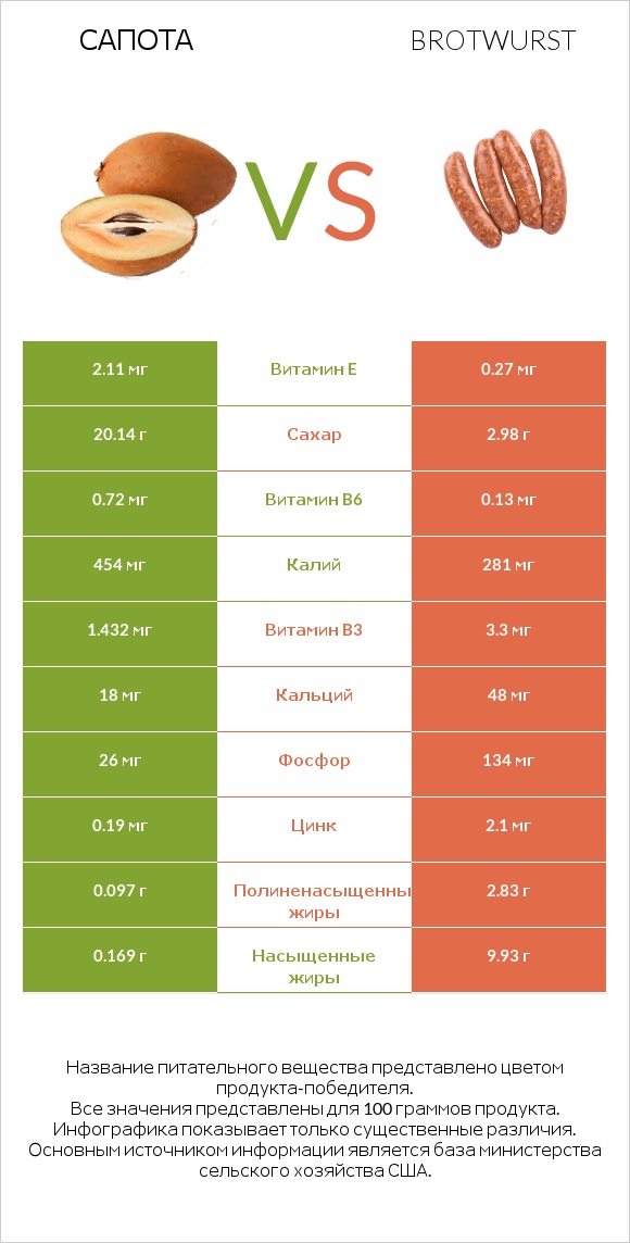 Сапота vs Brotwurst infographic