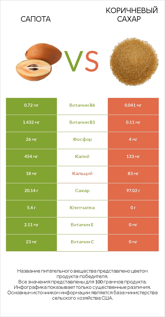 Сапота vs Коричневый сахар infographic