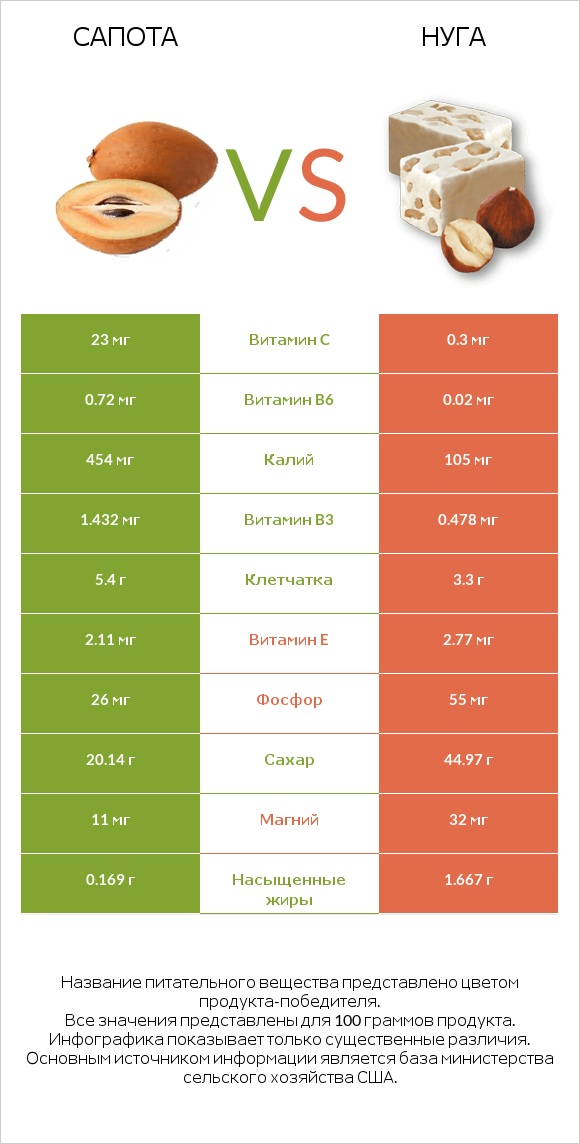 Сапота vs Нуга infographic