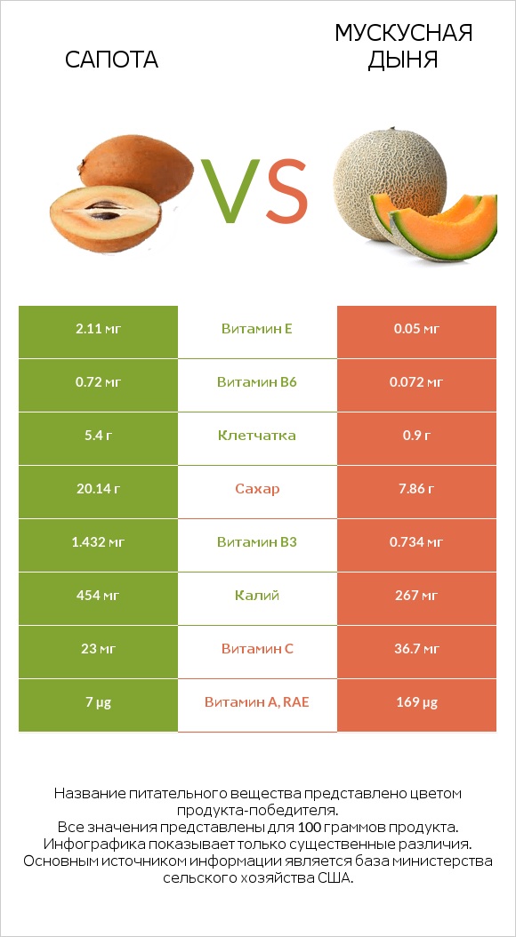 Сапота vs Мускусная дыня infographic