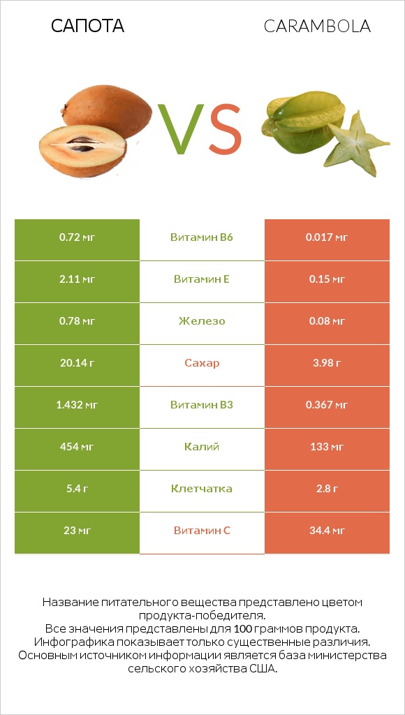 Сапота vs Carambola infographic