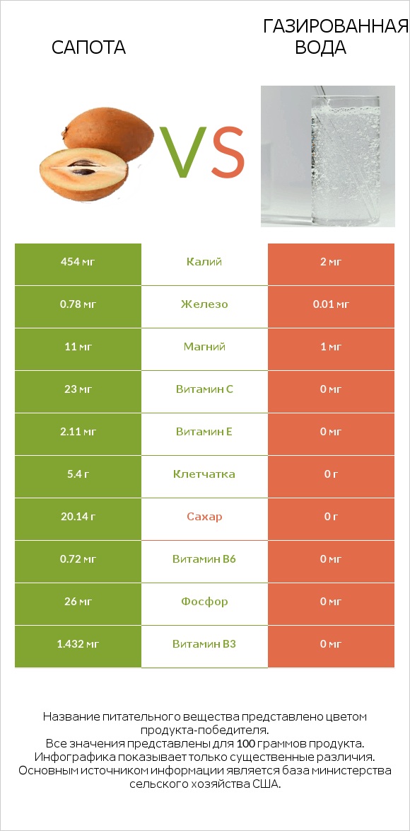 Сапота vs Газированная вода infographic