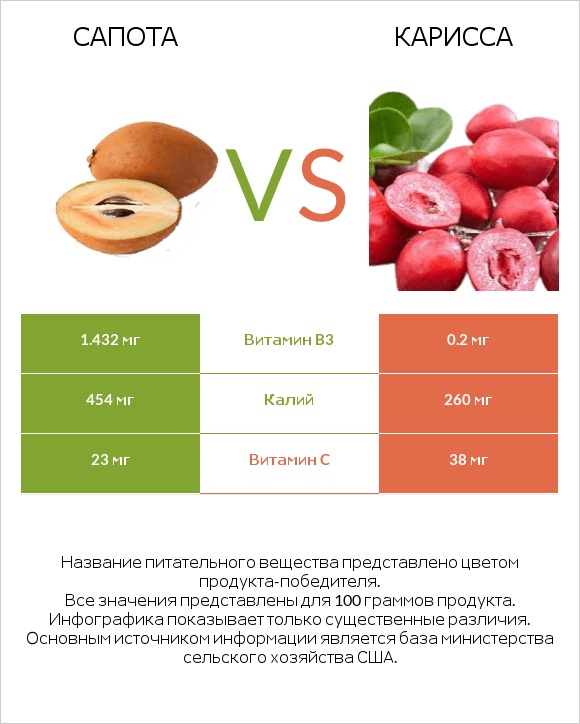 Сапота vs Карисса infographic