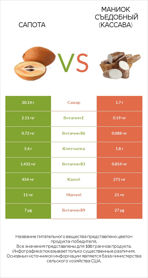 Сапота vs Маниок съедобный (кассава) infographic