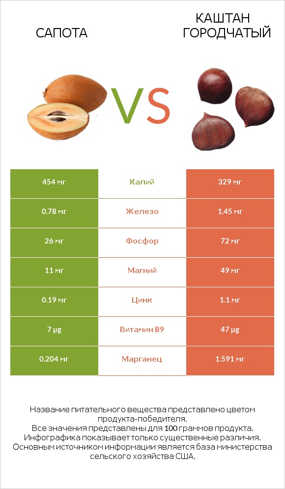 Сапота vs Каштан городчатый infographic