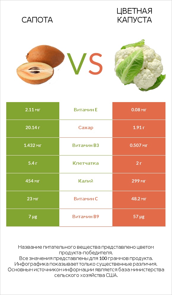 Сапота vs Цветная капуста infographic