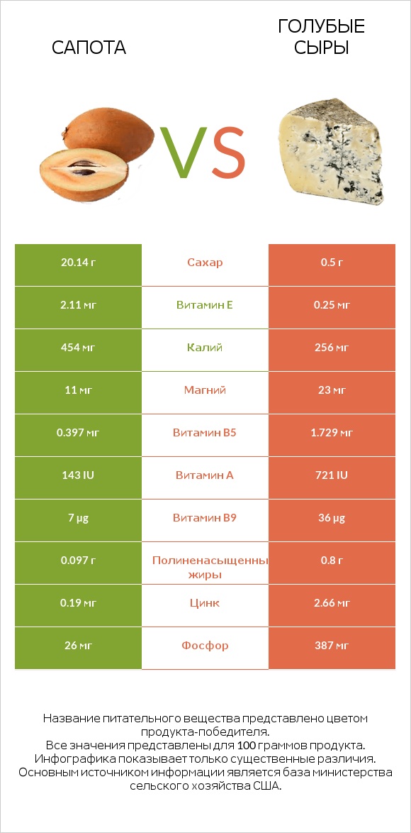 Сапота vs Голубые сыры infographic