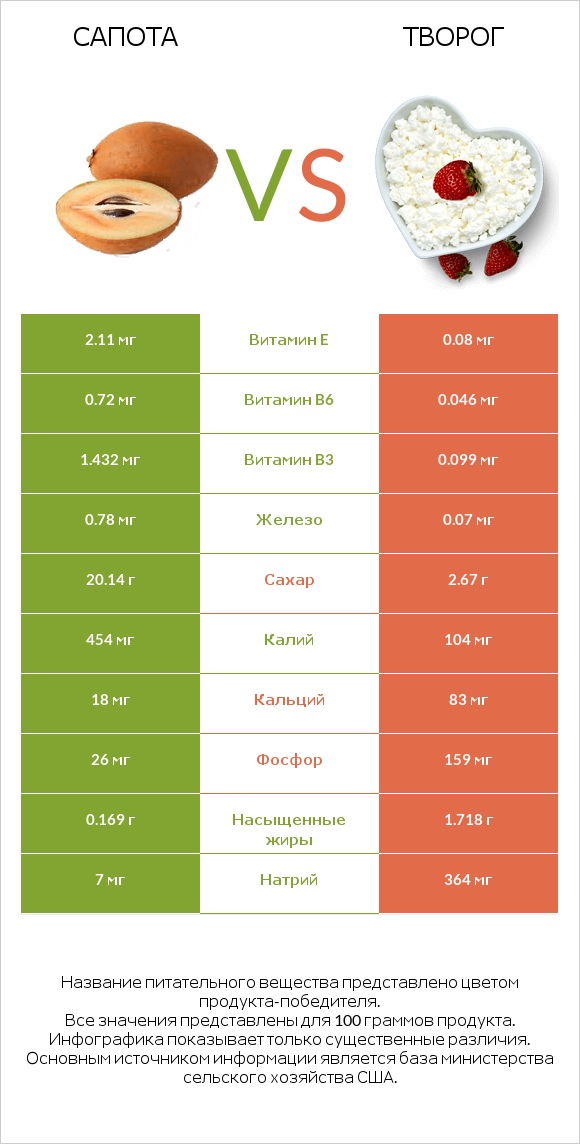 Сапота vs Творог infographic