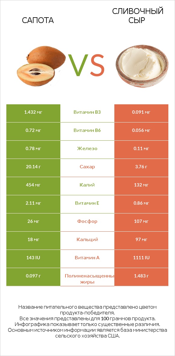 Сапота vs Сливочный сыр infographic